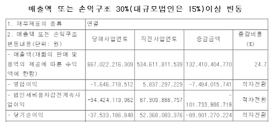 차바이오텍 경영실적. 자료: 전자공시시스템